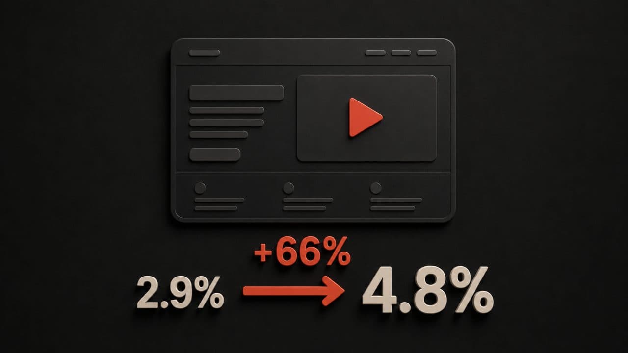 A landing page conversion rate jumping from 2.9 percent to 4.8 percent after adding an explainer video