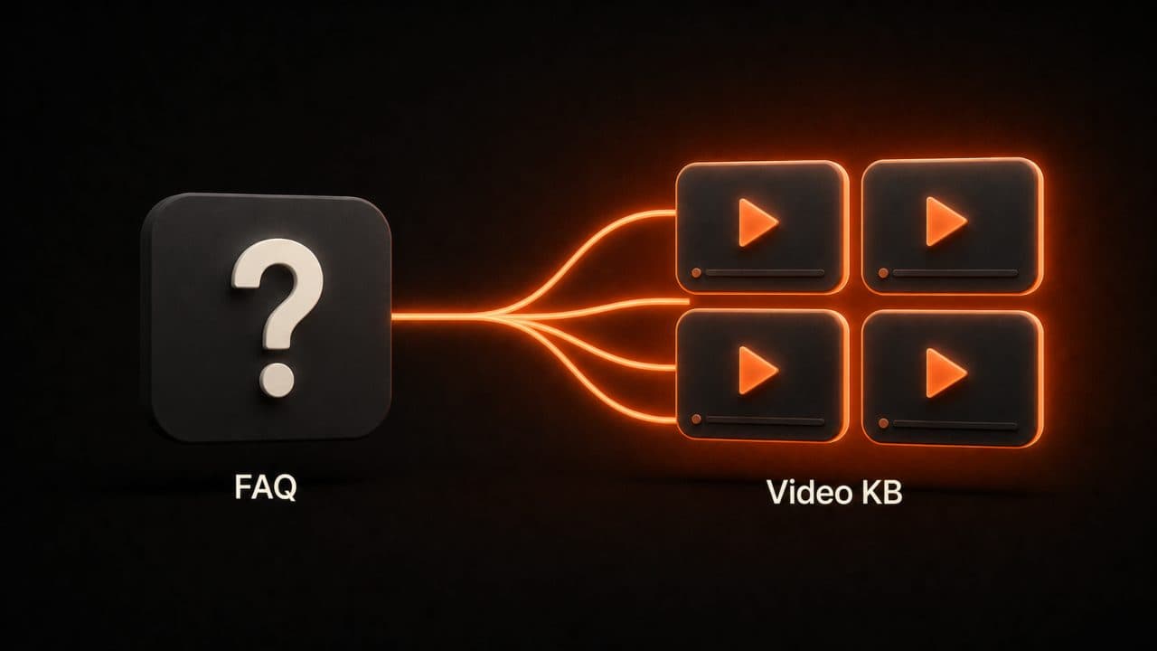 An FAQ page converting into a grid of video knowledge base entries