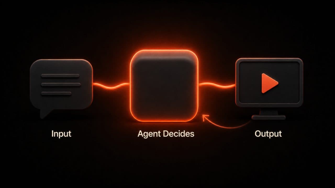 Three-step AI video agent workflow showing Input, Agent Decides, and Output with a feedback loop