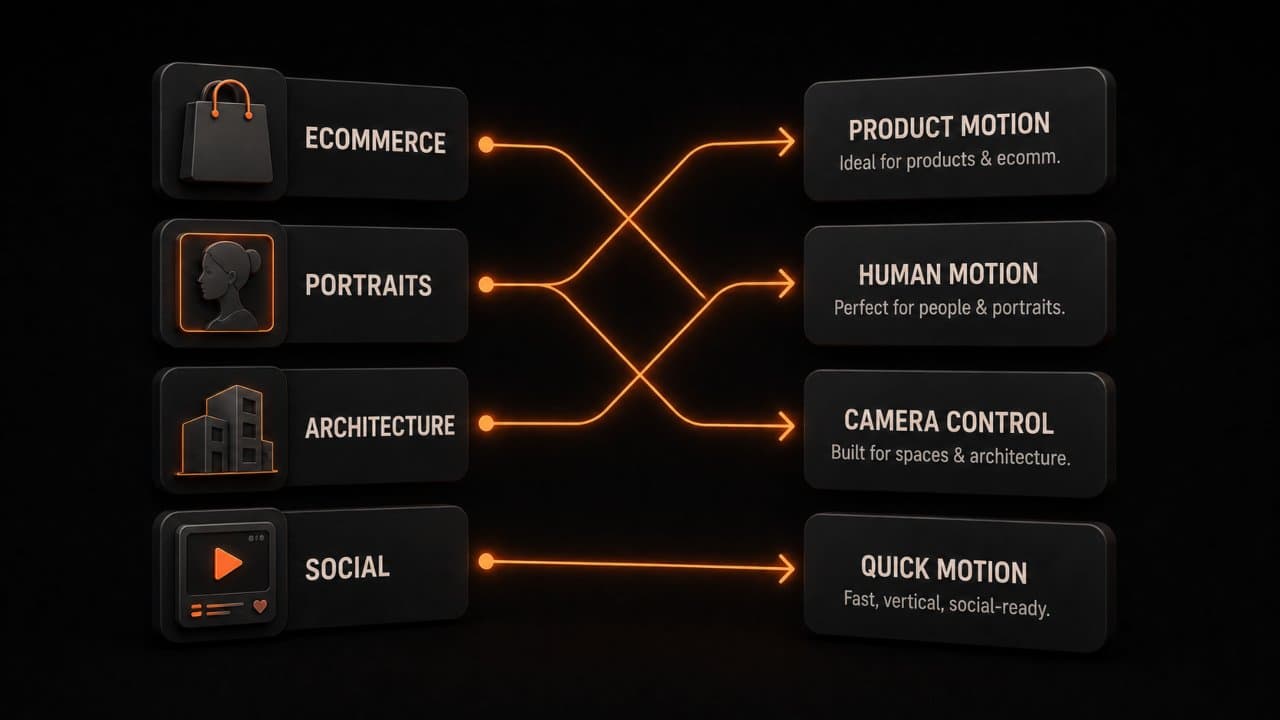 Four use-case icons — ecommerce, portraits, architecture, and social — matched by glowing arrows to corresponding AI tool badges